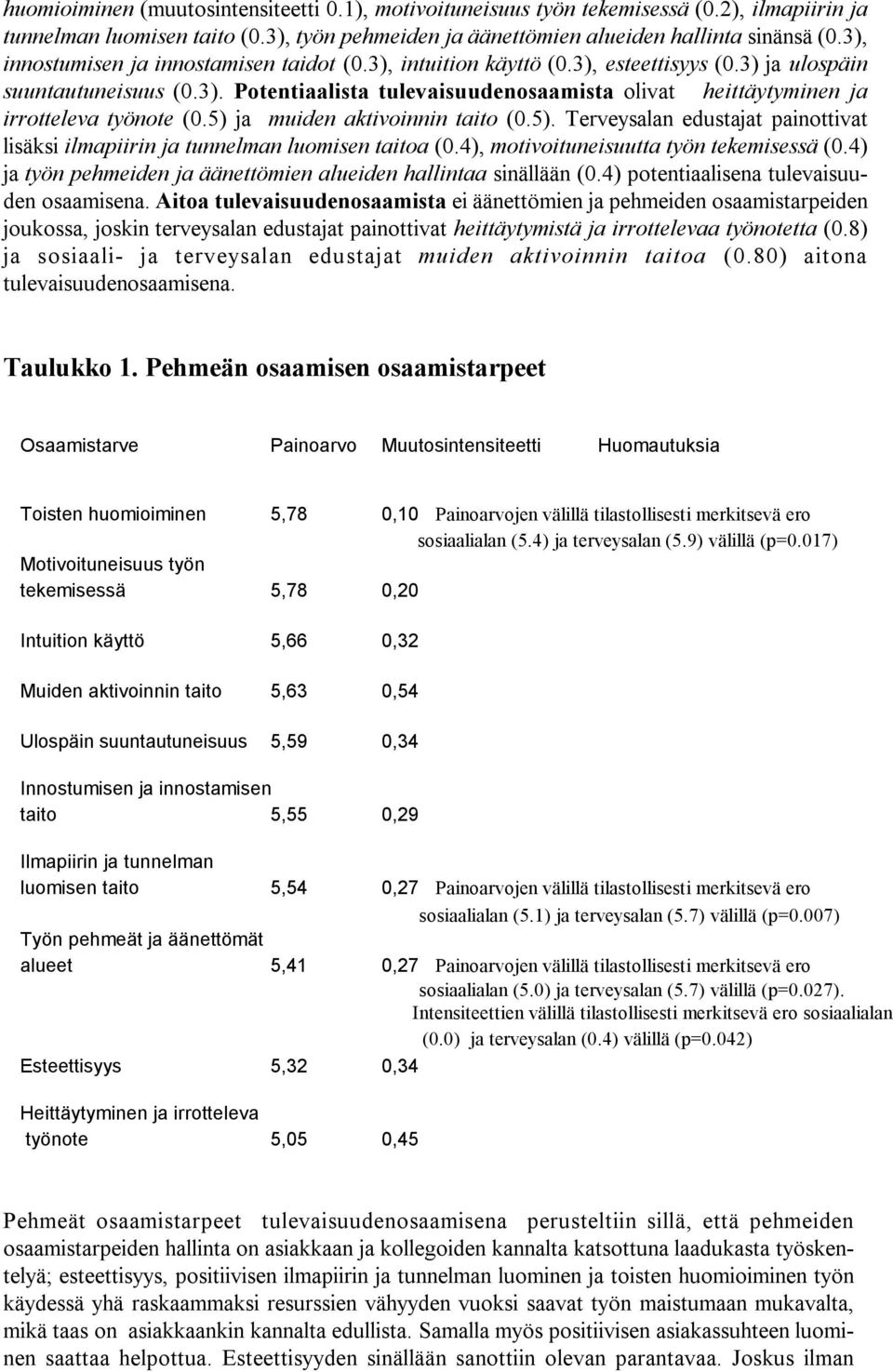 5) ja muiden aktivoinnin taito (0.5). Terveysalan edustajat painottivat lisäksi ilmapiirin ja tunnelman luomisen taitoa (0.4), motivoituneisuutta työn tekemisessä (0.