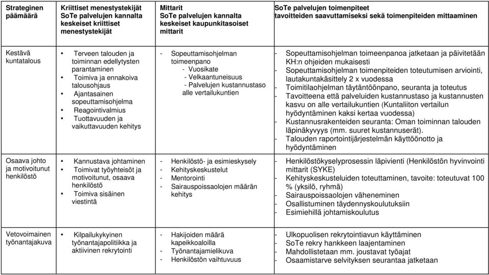 Sopeuttamisohjelman toimeenpanoa jatketaan ja päivitetään KH:n ohjeiden mukaisesti - Sopeuttamisohjelman toimenpiteiden toteutumisen arviointi, lautakuntakäsittely 2 x vuodessa - Toimitilaohjelman