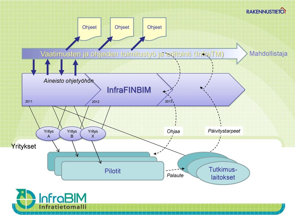 InfraFINBIM 2011 2012 2013 Yritys A Yritys B Yritys X Ohjaa