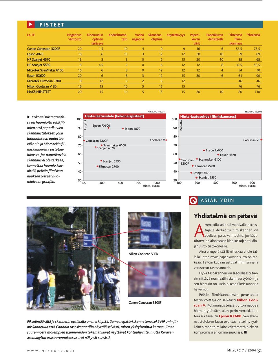 ScanMaker 6100 16 6 8 0 12 12 12 4 54 70 Epson RX600 20 6 8 3 12 15 20 6 64 90 Microtek FilmScan 2700 8 12 6 2 6 12 46 46 Nikon Coolscan V ED 16 15 10 5 15 15 76 76 MAKSIMIPISTEET 20 15 10 5 15 15 20