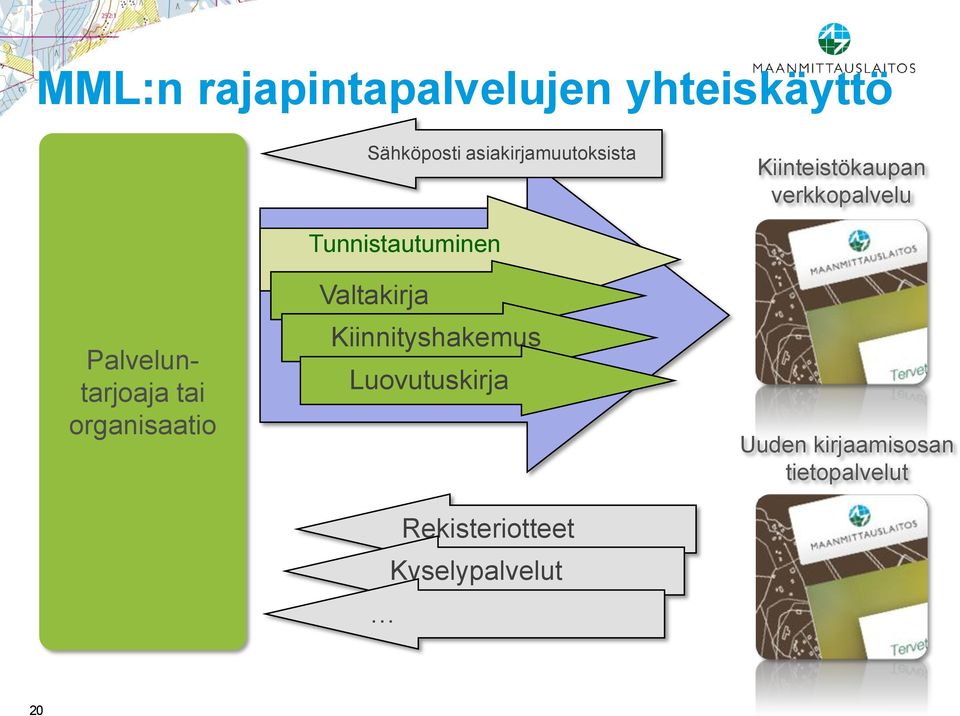 Palveluntarjoaja tai organisaatio Tunnistautuminen Valtakirja