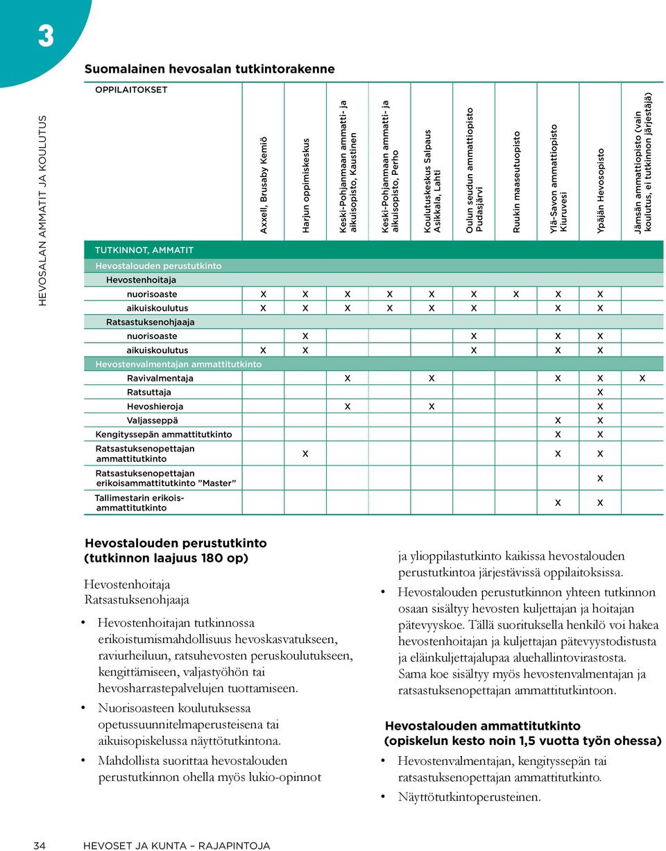 aikuisopisto, Perho Ravivalmentaja Ratsuttaja Hevoshieroja Valjasseppä Kengityssepän ammattitutkinto Ratsastuksenopettajan ammattitutkinto Ratsastuksenopettajan erikoisammattitutkinto Master