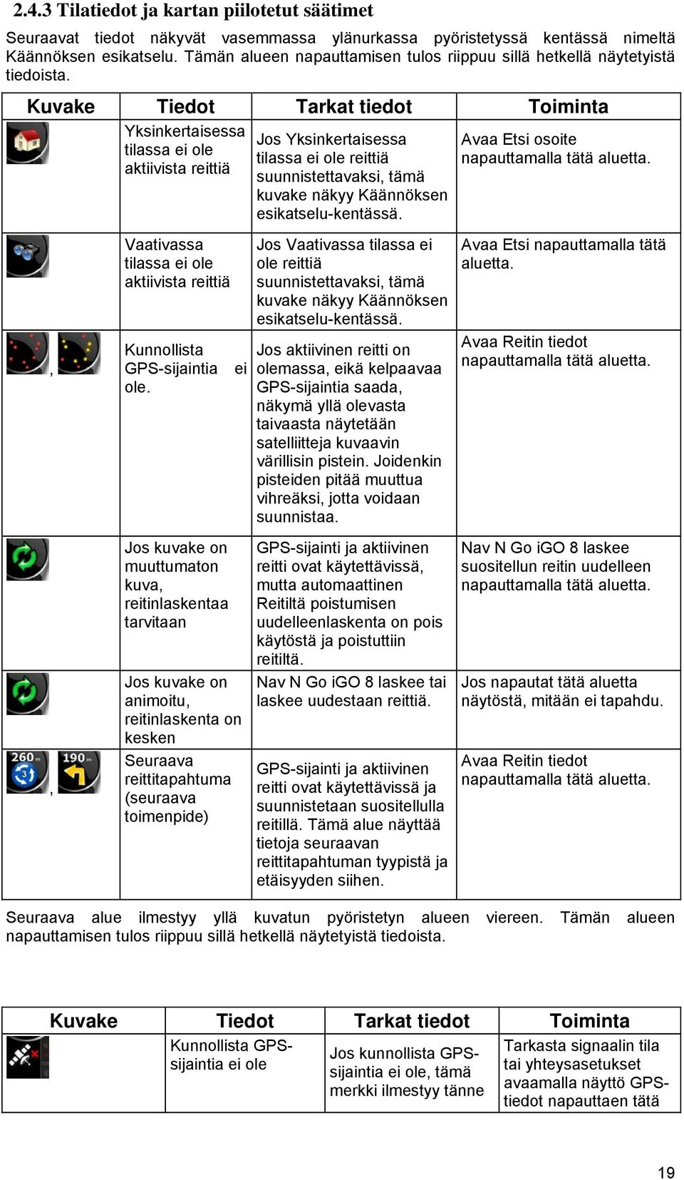 Kuvake Tiedot Tarkat tiedot Toiminta,, Yksinkertaisessa tilassa ei ole aktiivista reittiä Vaativassa tilassa ei ole aktiivista reittiä Kunnollista GPS-sijaintia ole.