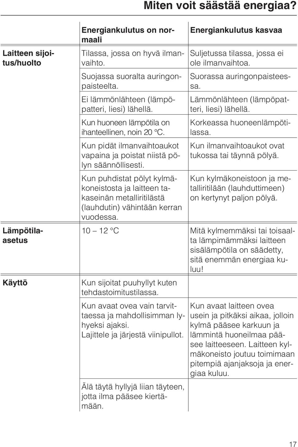 Kun puhdistat pölyt kylmäkoneistosta ja laitteen takaseinän metalliritilästä (lauhdutin) vähintään kerran vuodessa. Energiankulutus kasvaa Suljetussa tilassa, jossa ei ole ilmanvaihtoa.