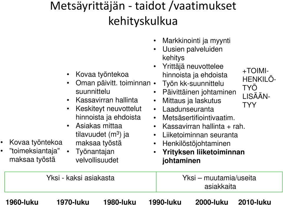 myynti Uusien palveluiden kehitys Yrittäjä neuvottelee +TOIMIhinnoista ja ehdoista HENKILÖ- Työn kk-suunnittelu TYÖ Päivittäinen johtaminen LISÄÄN- Mittaus ja laskutus TYY