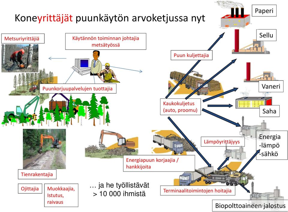 Saha Tienrakentajia Ojittajia Muokkaajia, Istutus, raivaus ja he työllistävät > 10 000 ihmistä