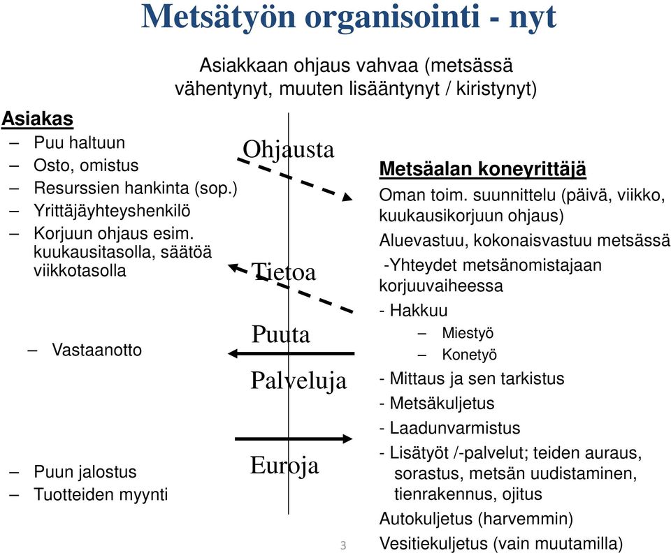 kuukausitasolla, säätöä viikkotasolla Vastaanotto Puun jalostus Tuotteiden myynti Ohjausta Tietoa Puuta Palveluja Euroja 3 Metsäalan koneyrittäjä Oman toim.