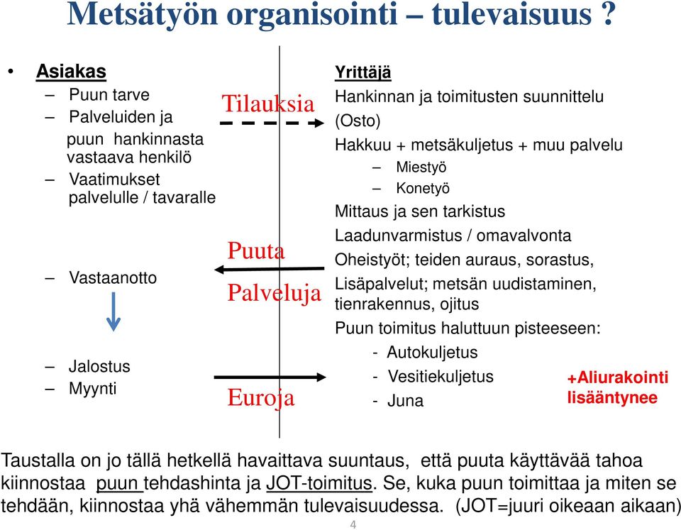 suunnittelu (Osto) Hakkuu + metsäkuljetus + muu palvelu Miestyö Konetyö Mittaus ja sen tarkistus Laadunvarmistus / omavalvonta Oheistyöt; teiden auraus, sorastus, Lisäpalvelut; metsän uudistaminen,