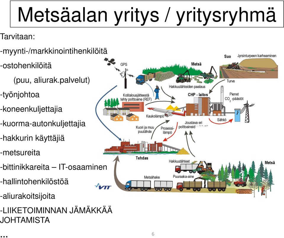 -aliurakoitsijoita -LIIKETOIMINNAN JÄMÄKKÄÄ JOHTAMISTA GPS Kotitalousjätteestä tehty polttoaine (REF) Kuori ja muu puutähde Tehdas Kaukolämpö Metsähake 6