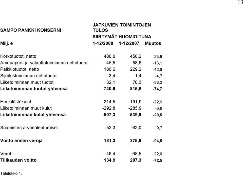 Sijoitustoiminnan nettotuotot -3,4 1,4-4,7 Liiketoiminnan muut tuotot 32,1 70,3-38,2 Liiketoiminnan tuotot yhteensä 740,9 815,6-74,7 Henkilöstökulut