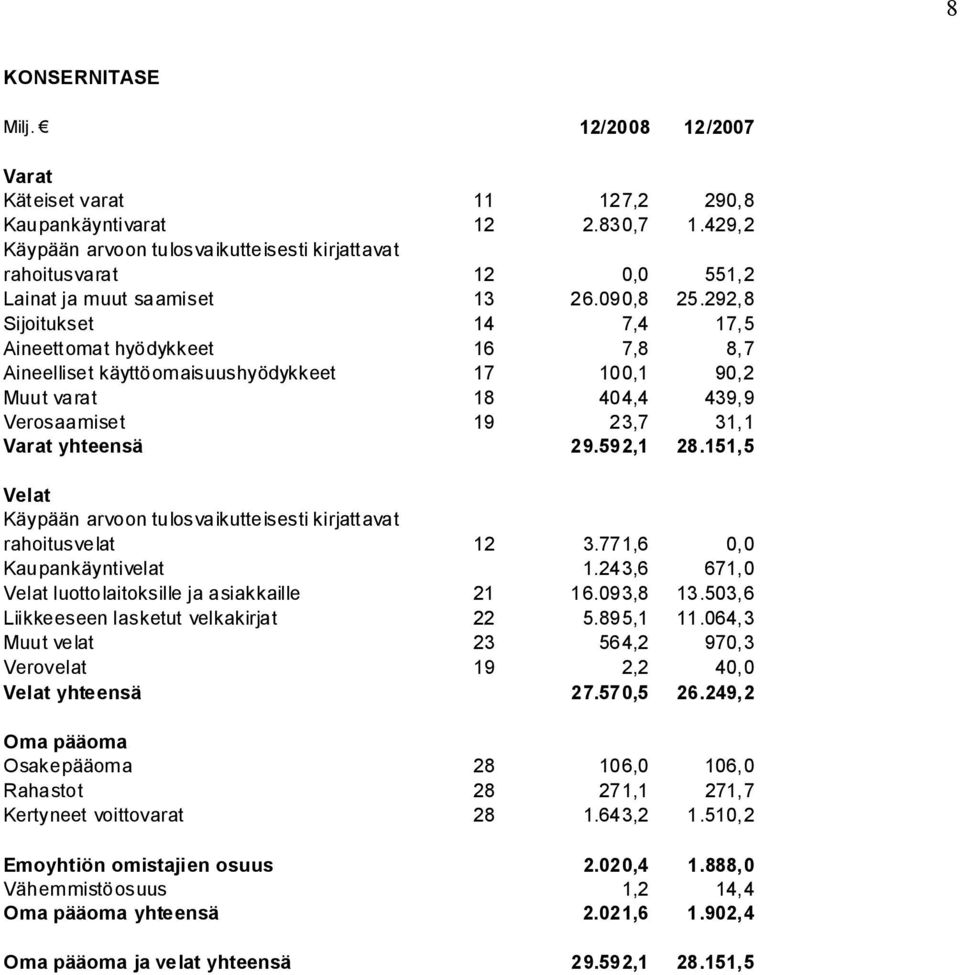 292, 8 Sijoitukset 14 7,4 17, 5 Aineettomat hyödykkeet 16 7,8 8, 7 Aineelliset käyttöomaisuushyödykkeet 17 100,1 90,2 Muut varat 18 404,4 439, 9 Verosaamiset 19 23,7 31, 1 Varat yhteensä 29.592,1 28.