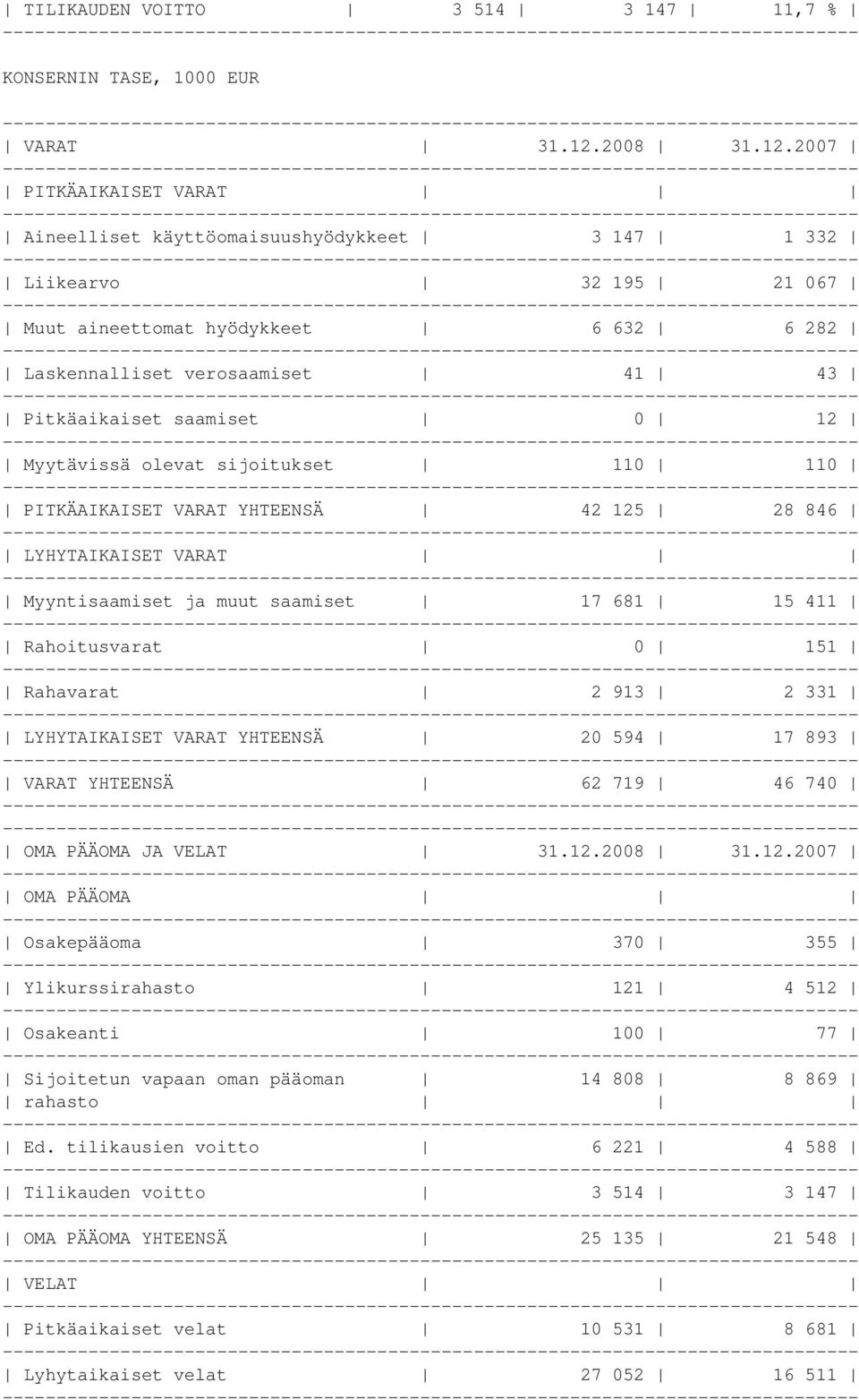 2007 PITKÄAIKAISET VARAT Aineelliset käyttöomaisuushyödykkeet 3 147 1 332 Liikearvo 32 195 21 067 Muut aineettomat hyödykkeet 6 632 6 282 Laskennalliset verosaamiset 41 43 Pitkäaikaiset saamiset 0 12