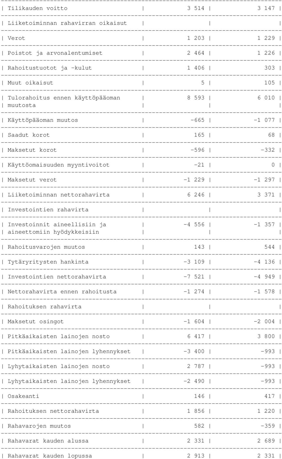 nettorahavirta 6 246 3 371 Investointien rahavirta Investoinnit aineellisiin ja -4 556-1 357 aineettomiin hyödykkeisiin Rahoitusvarojen muutos 143 544 Tytäryritysten hankinta -3 109-4 136