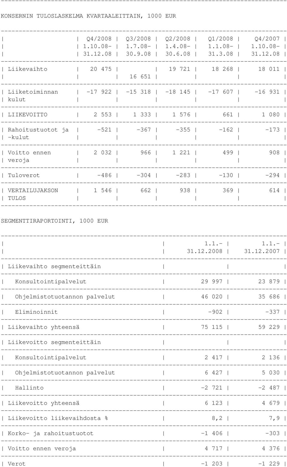 08 Liikevaihto 20 475 19 721 18 268 18 011 16 651 Liiketoiminnan -17 922-15 318-18 145-17 607-16 931 kulut LIIKEVOITTO 2 553 1 333 1 576 661 1 080 Rahoitustuotot ja -521-367 -355-162 -173 -kulut