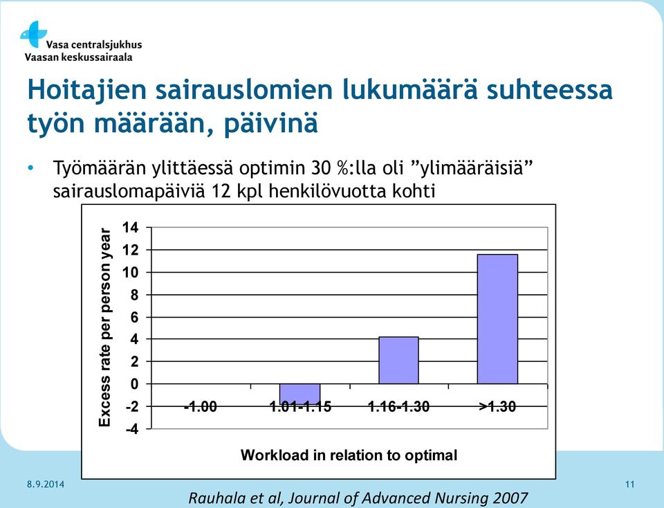 sairauslomapäiviä 12 kpl henkilövuotta kohti 14 12 10 8 6 4 2 0-2 -4-1.00 1.01-1.