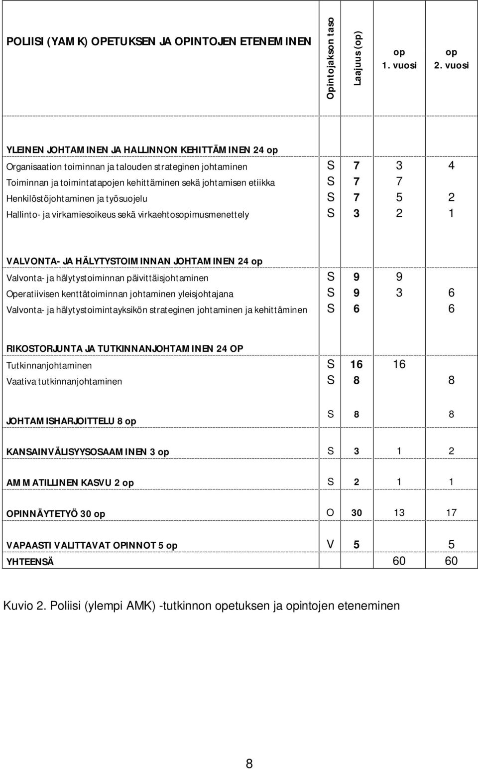 Henkilöstöjohtaminen ja työsuojelu S 7 5 2 Hallinto- ja virkamiesoikeus sekä virkaehtosopimusmenettely S 3 2 1 VALVONTA- JA HÄLYTYSTOIMINNAN JOHTAMINEN 24 op Valvonta- ja hälytystoiminnan