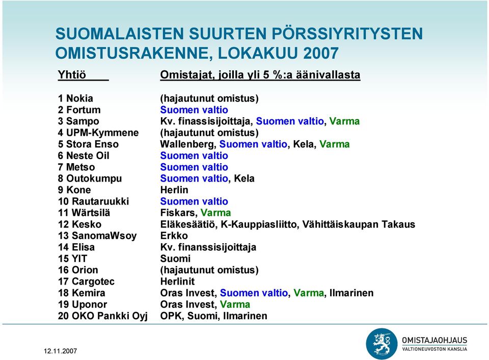 Suomen valtio, Kela 9 Kone Herlin 10 Rautaruukki Suomen valtio 11 Wärtsilä Fiskars, Varma 12 Kesko Eläkesäätiö, K-Kauppiasliitto, Vähittäiskaupan Takaus 13 SanomaWsoy Erkko 14 Elisa Kv.