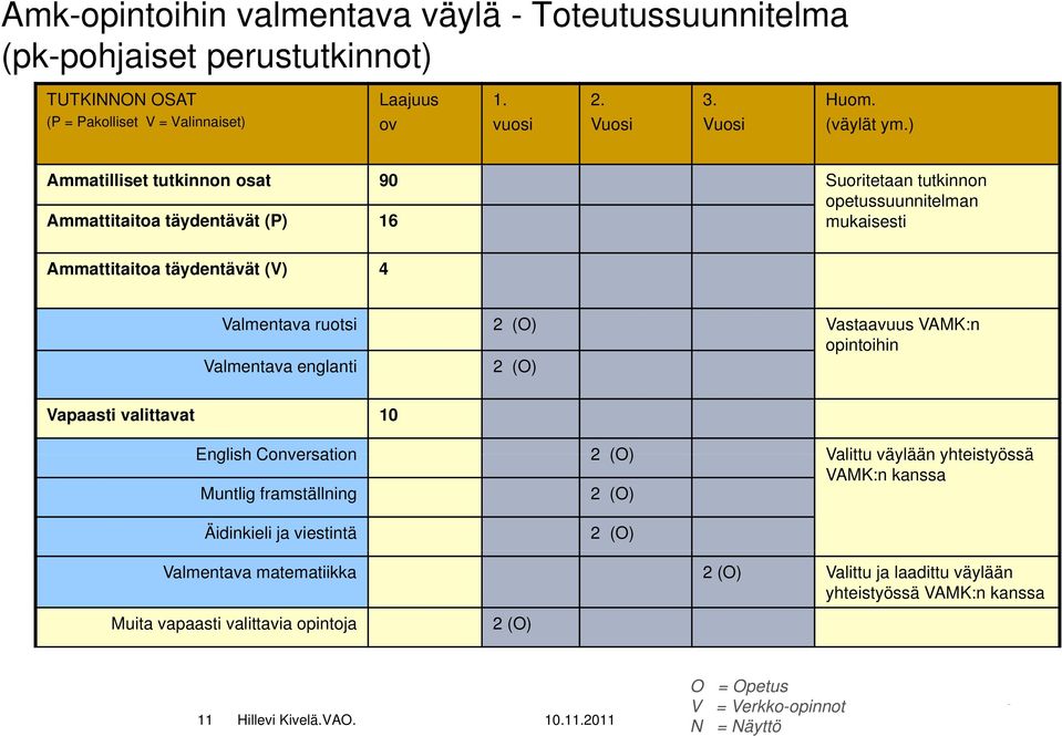 ) Ammatilliset tutkinnon osat 90 Suoritetaan tutkinnon opetussuunnitelman Ammattitaitoa täydentävät (P) 16 mukaisesti Ammattitaitoa täydentävät (V) 4 Valmentava ruotsi 2 (O) Vastaavuus