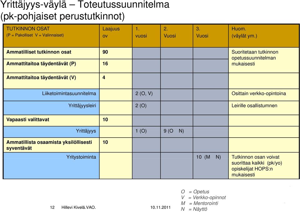 2 (O, V) Osittain verkko-opintoina Yrittäjyysleiri 2 (O) Leirille osallistumnen Vapaasti valittavat 10 Ammatillista osaamista yksilöllisesti syventävät Yrittäjyys 1(O) 9(O N)