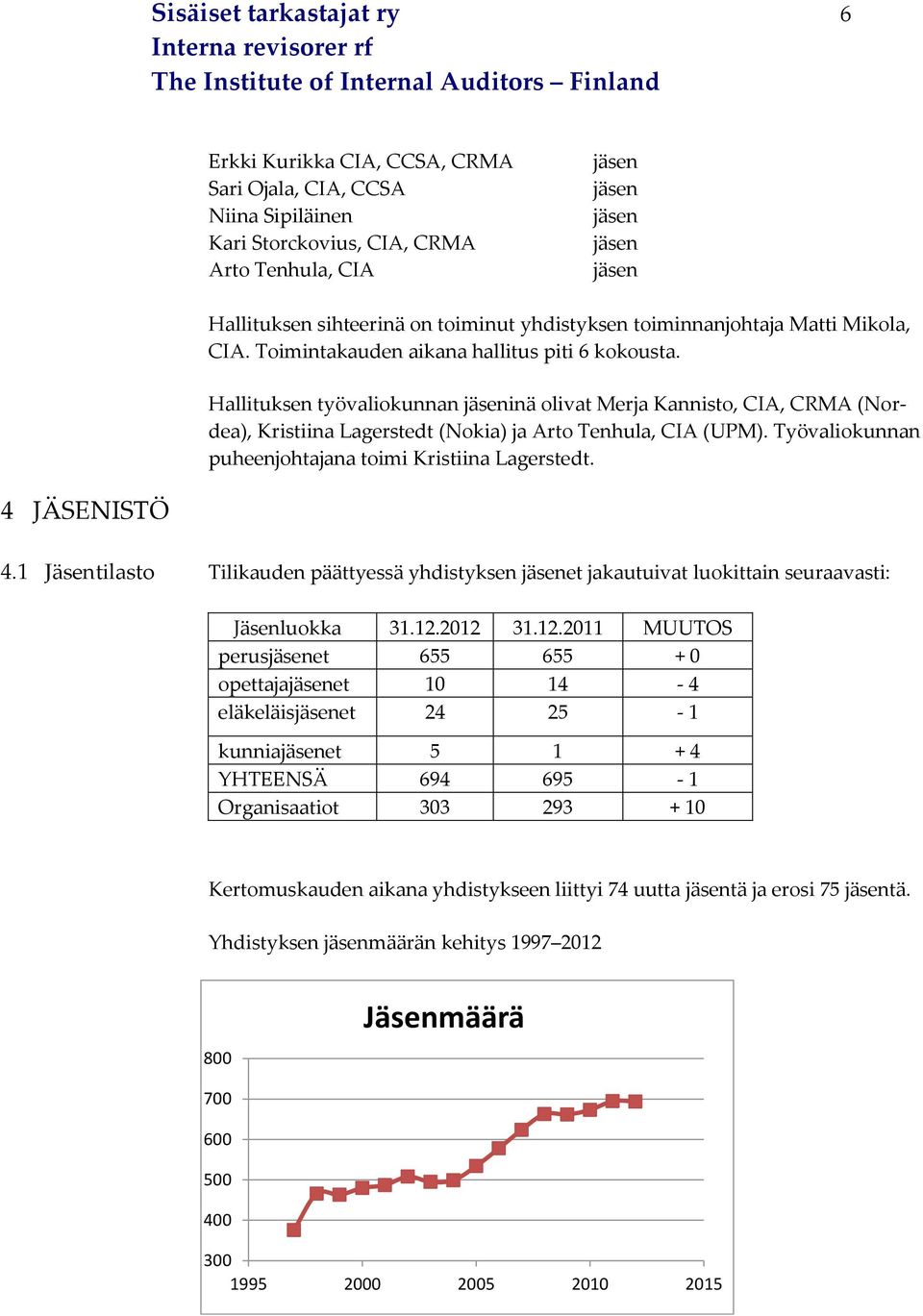 Hallituksen työvaliokunnan jäseninä olivat Merja Kannisto, CIA, CRMA (Nordea), Kristiina Lagerstedt (Nokia) ja Arto Tenhula, CIA (UPM). Työvaliokunnan puheenjohtajana toimi Kristiina Lagerstedt.