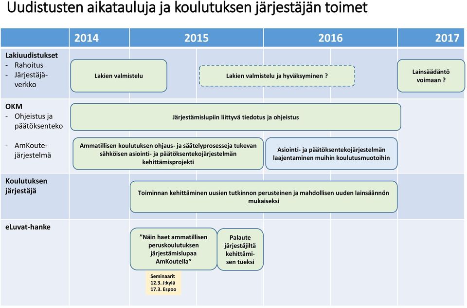 - AmKoutejärjestelmä Ammatillisen koulutuksen ohjaus- ja säätelyprosesseja tukevan sähköisen asiointi- ja päätöksentekojärjestelmän kehittämisprojekti Asiointi- ja päätöksentekojärjestelmän