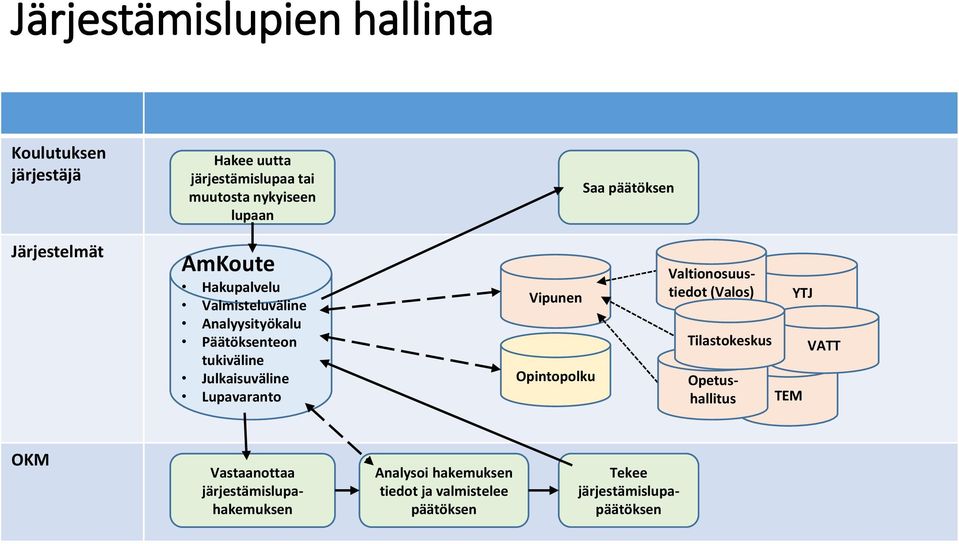 Julkaisuväline Lupavaranto Vipunen Opintopolku Opetushallitus Valtionosuustiedot (Valos) Tilastokeskus YTJ TEM