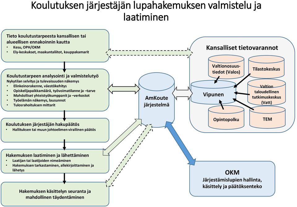 Mahdolliset yhteistyökumppanit ja verkostot Työelämän näkemys, lausunnot Tulosrahoituksen mittarit AmKoute järjestelmä Valtionosuustiedot (Valos) Vipunen Tilastokeskus Valtion taloudellinen