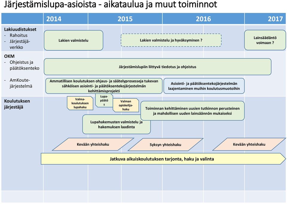 päätöksentekojärjestelmän kehittämisprojekti - AmKoutejärjestelmä Valmakoulutuksen lupahaku Lupapäätö s Valman opiskelijahaku Asiointi- ja päätöksentekojärjestelmän laajentaminen muihin