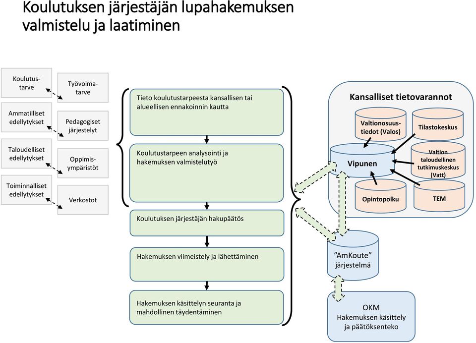 Oppimisympäristöt Verkostot Koulutustarpeen analysointi ja hakemuksen valmistelutyö Vipunen Opintopolku Valtion taloudellinen tutkimuskeskus (Vatt) TEM Koulutuksen