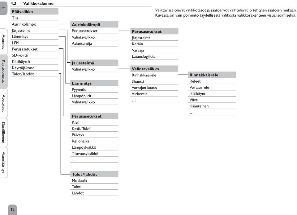 Asennus Käyttöönotto Asetukset Dataliikenne Vianmääritys Aurinkolämpö Järjestelmä Lämmitys LEM Perusasetukset SD-kortti Käsikäyttö Käyttäjäkoodi Tulot / lähdöt Aurinkolämpö Perusasetukset