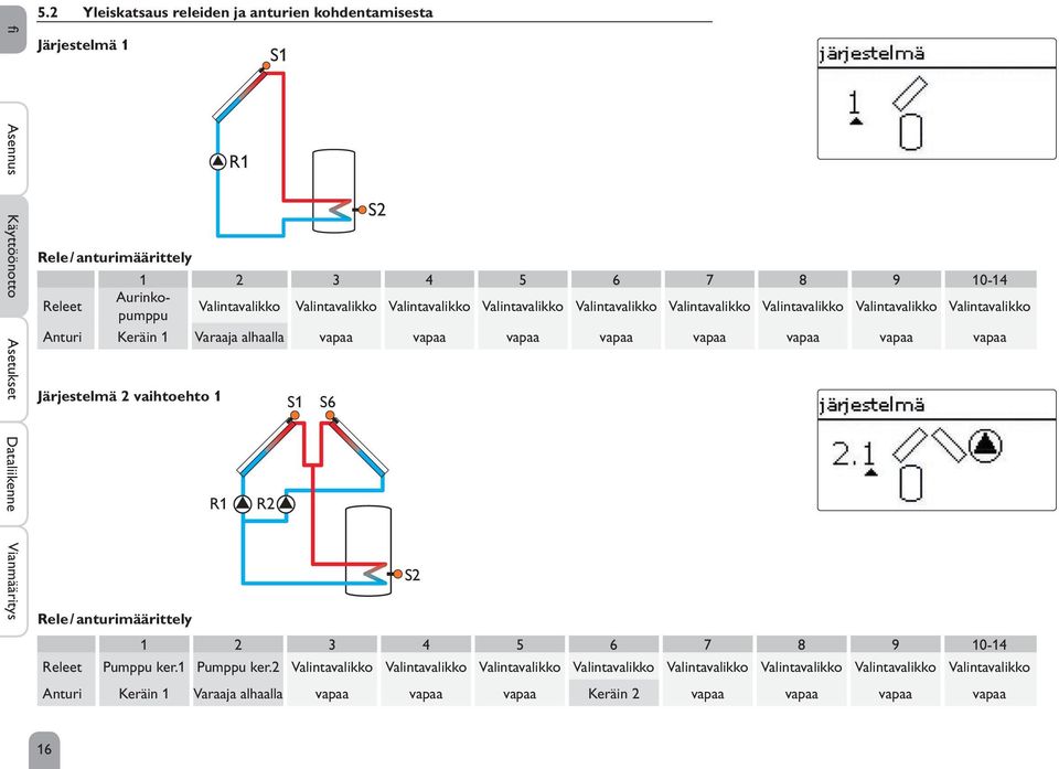 vapaa vapaa vapaa vapaa vapaa vapaa vapaa vapaa Järjestelmä 2 vaihtoehto 1 S1 S6 R1 R2 S2 Rele / anturimäärittely 1 2 3 4 5 6 7 8 9 10-14 Releet Pumppu ker.1 Pumppu ker.