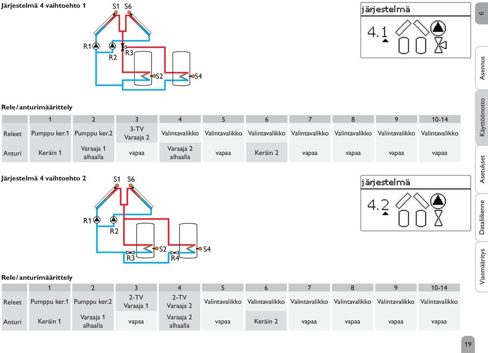 S6 Varaaja 2 vapaa Keräin 2 vapaa vapaa vapaa vapaa Käyttöönotto Asetukset Rele / anturimäärittely Releet R1 R2 R3 S2 R4 S4 1 2 3 4 5 6 7 8 9 10-14 2-TV 2-TV Pumppu ker.