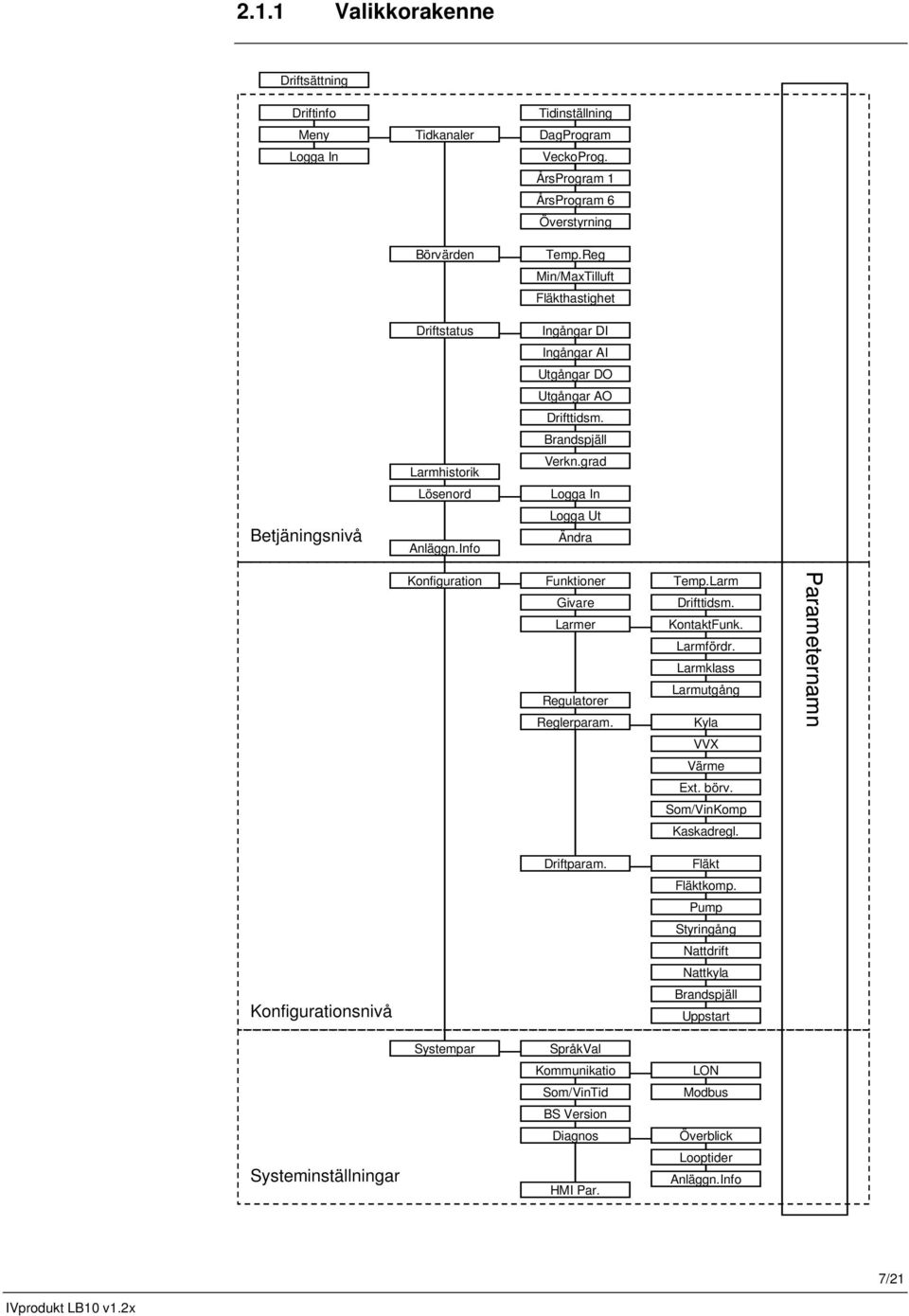 grad Logga In Logga Ut Ändra Konfiguration Funktioner Givare Larmer Regulatorer Reglerparam. Temp.Larm Drifttidsm. KontaktFunk. Larmfördr. Larmklass Larmutgång Kyla Parameternamn VVX Värme Ext. börv.