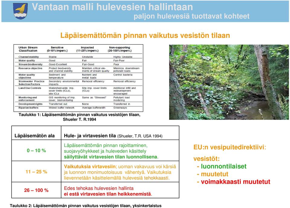 USA 1994) Läpäisemättömän pinnan rajoittaminen, suojavyöhykkeet ja huleveden käsittely säilyttävät virtavesien tilan luonnollisena.