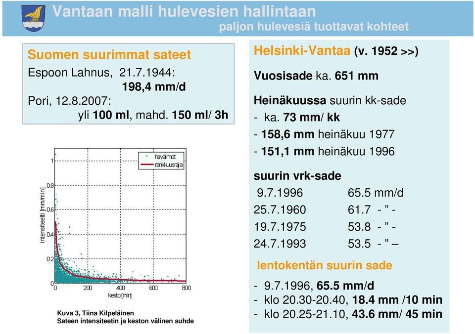 73 mm/ kk - 158,6 mm heinäkuu 1977-151,1 mm heinäkuu 1996 suurin vrk-sade 9.7.1996 65.5 mm/d 25.7.1960 61.7 - - 19.7.1975 53.