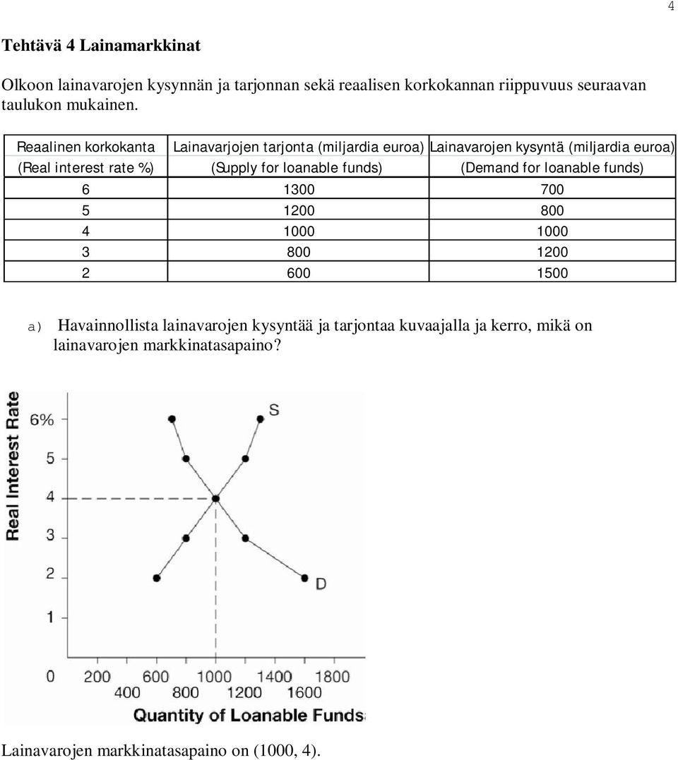 Reaalinen korkokanta Lainavarjojen tarjonta (miljardia euroa) Lainavarojen kysyntä (miljardia euroa) (Real interest rate %) (Supply