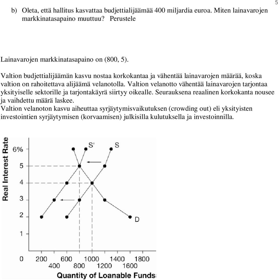 Valtion budjettialijäämän kasvu nostaa korkokantaa ja vähentää lainavarojen määrää, koska valtion on rahoitettava alijäämä velanotolla.