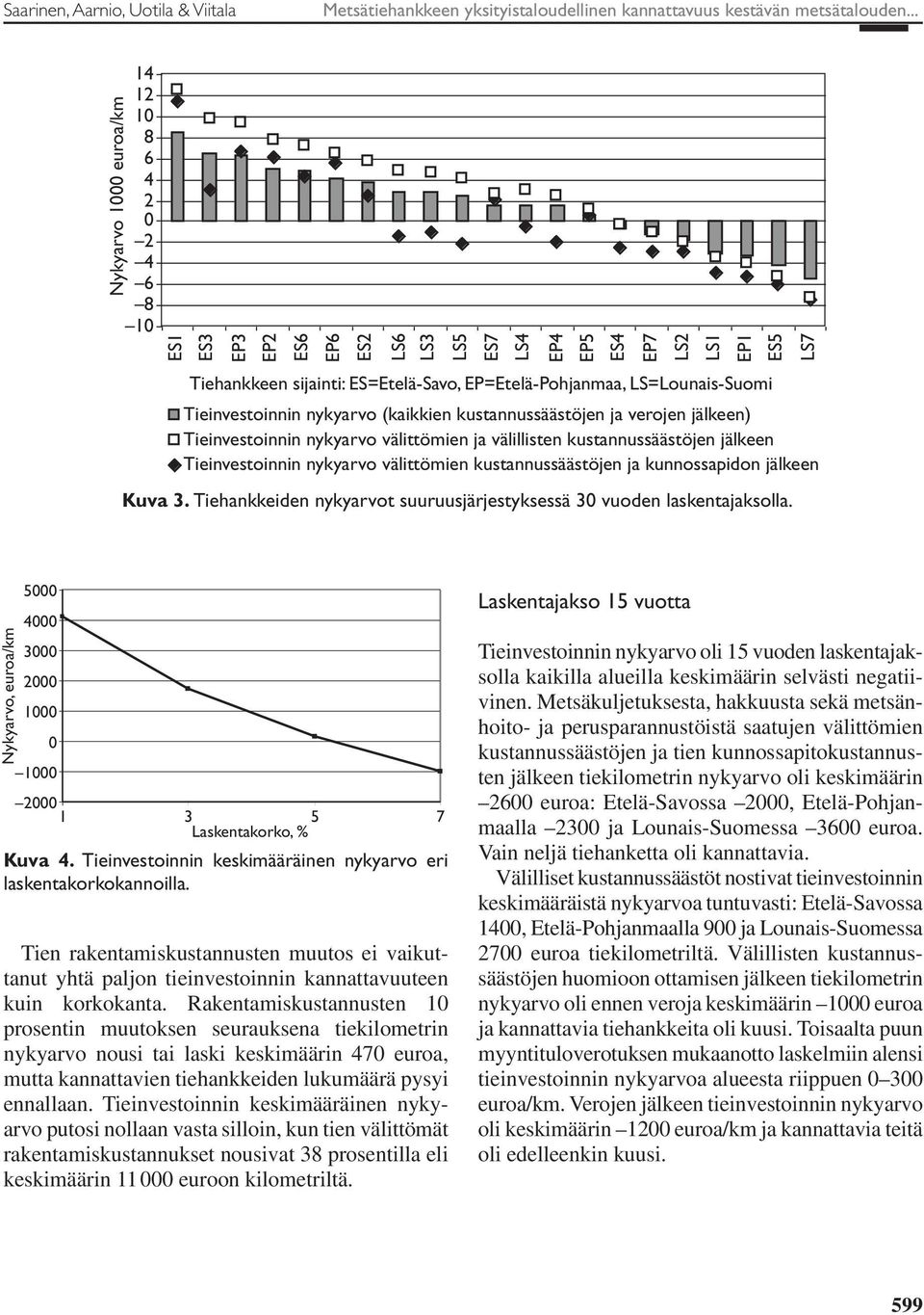 LS=Lounais-Suomi Tieinvestoinnin nykyarvo (kaikkien kustannussäästöjen ja verojen jälkeen) Tieinvestoinnin nykyarvo välittömien ja välillisten kustannussäästöjen jälkeen Tieinvestoinnin nykyarvo