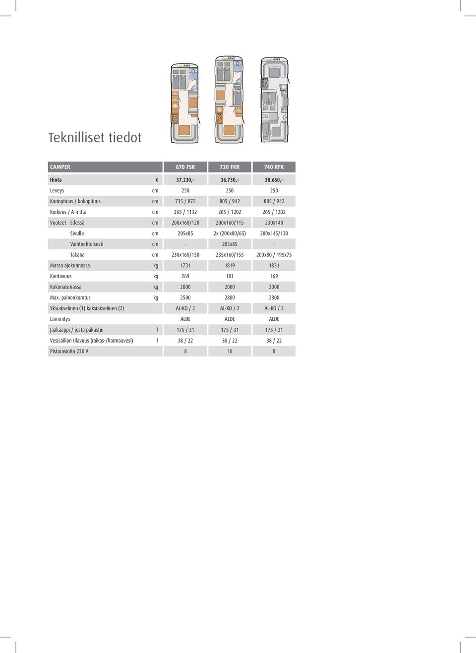 Sivulla cm 205x85 2x (200x80/65) 200x145/130 Vaihtoehtoisesti cm - 205x85 - Takana cm 230x160/150 235x160/155 200x80 / 195x75 Massa ajokunnossa kg 1731 1819 1831 Kantavuus kg 269 181 169