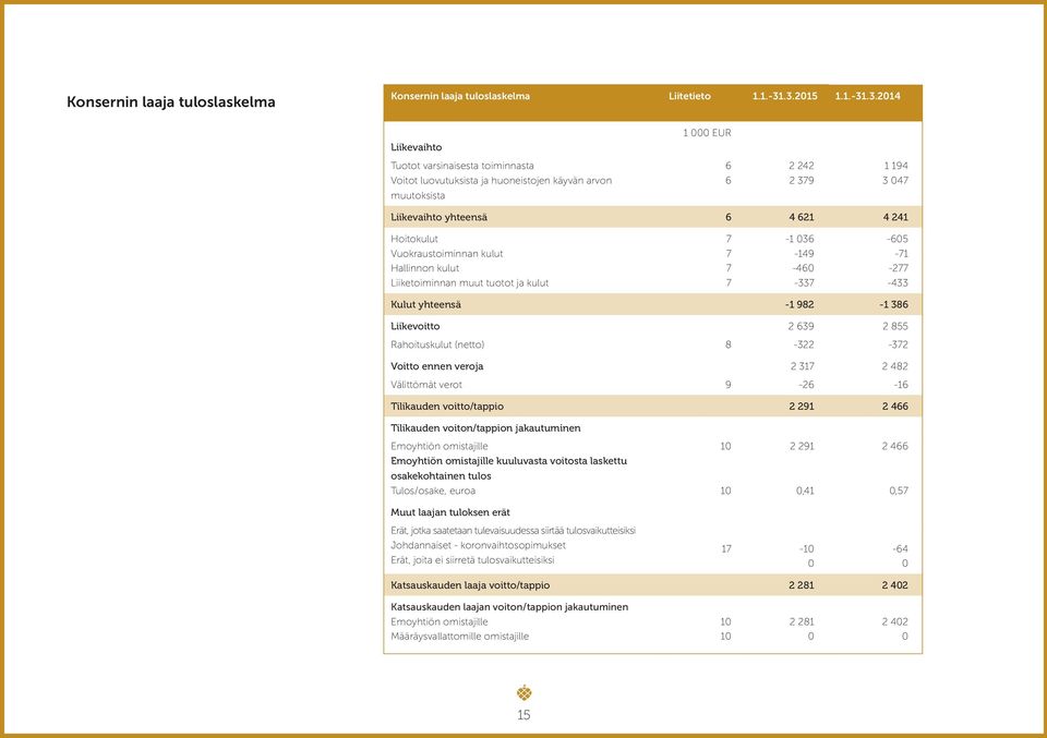 241 Hoitokulut 7-1 036-605 Vuokraustoiminnan kulut 7-149 -71 Hallinnon kulut 7-460 -277 Liiketoiminnan muut tuotot ja kulut 7-337 -433 Kulut yhteensä -1 982-1 386 Liikevoitto 2 639 2 855