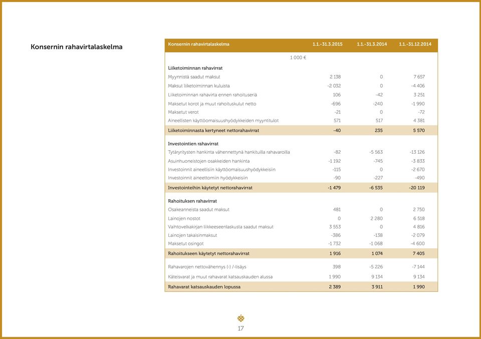 muut rahoituskulut netto -696-240 -1 990 Maksetut verot -21 0-72 Aineellisten käyttöomaisuushyödykkeiden myyntitulot 571 517 4 381 Liiketoiminnasta kertyneet nettorahavirrat -40 235 5 570