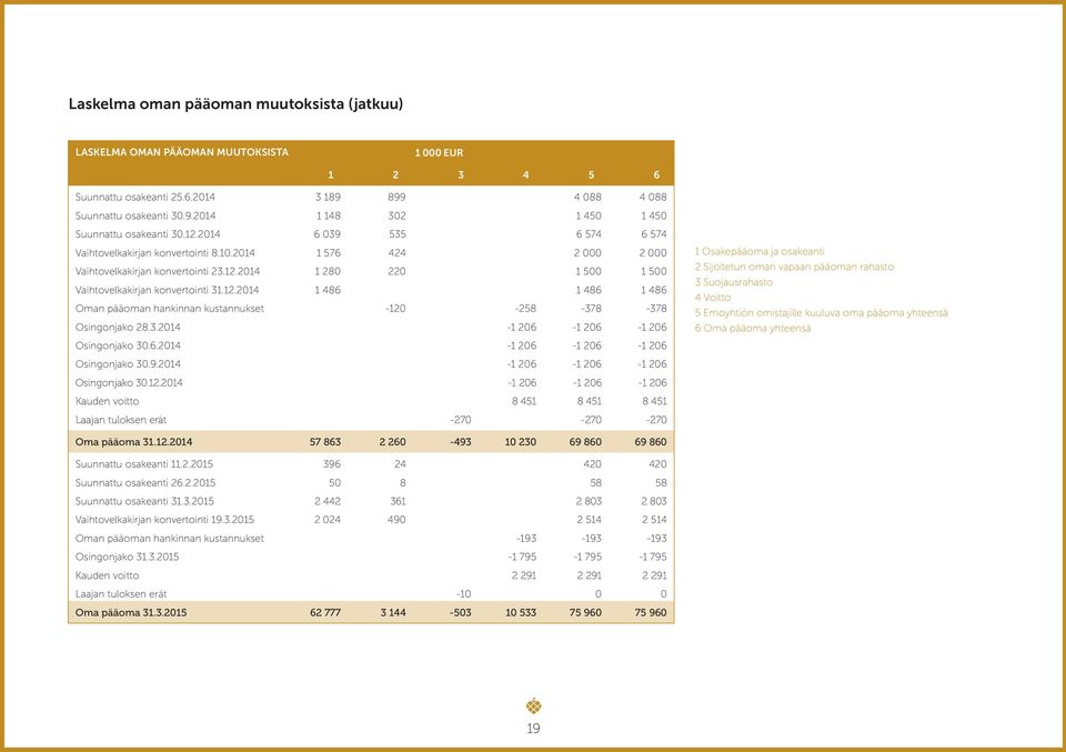 3.2014-1 206-1 206-1 206 Osingonjako 30.6.2014-1 206-1 206-1 206 Osingonjako 30.9.2014-1 206-1 206-1 206 Osingonjako 30.12.