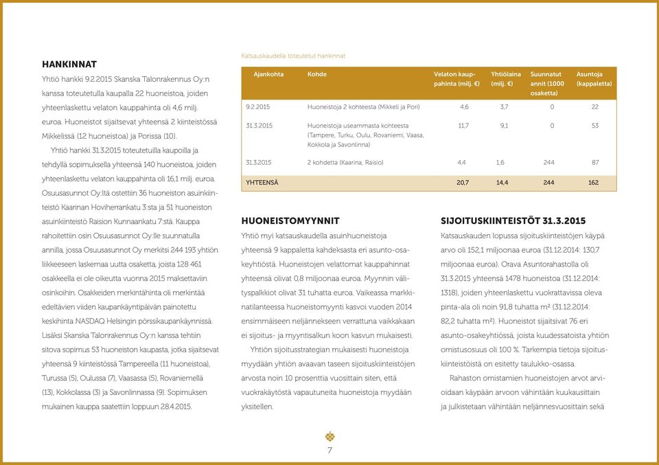 7 0 22 31.3.2015 Huoneistoja useammasta kohteesta 11,7 9,1 0 53 (Tampere, Turku, Oulu, Rovaniemi, Vaasa, Kokkola ja Savonlinna) 31.3.2015 2 kohdetta (Kaarina, Raisio) 4,4 1,6 244 87 YHTEENSÄ 20,7 14,4 244 162 yhteenlaskettu velaton kauppahinta oli 4,6 milj.