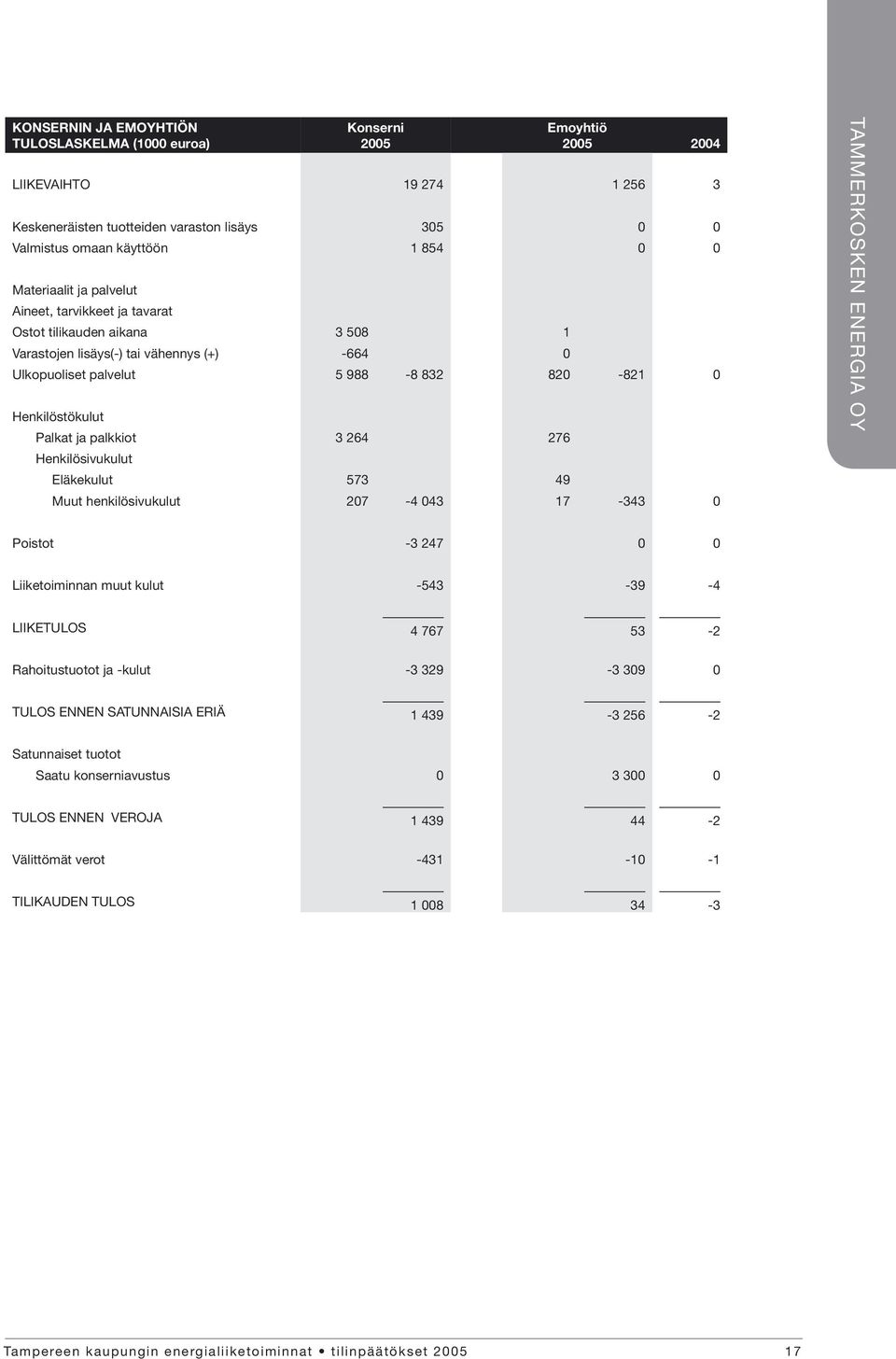 ja palkkiot 3 264 276 Henkilösivukulut Eläkekulut 573 49 Muut henkilösivukulut 207-4 043 17-343 0 Poistot -3 247 0 0 Liiketoiminnan muut kulut -543-39 -4 LIIKETULOS 4 767 53-2 Rahoitustuotot ja