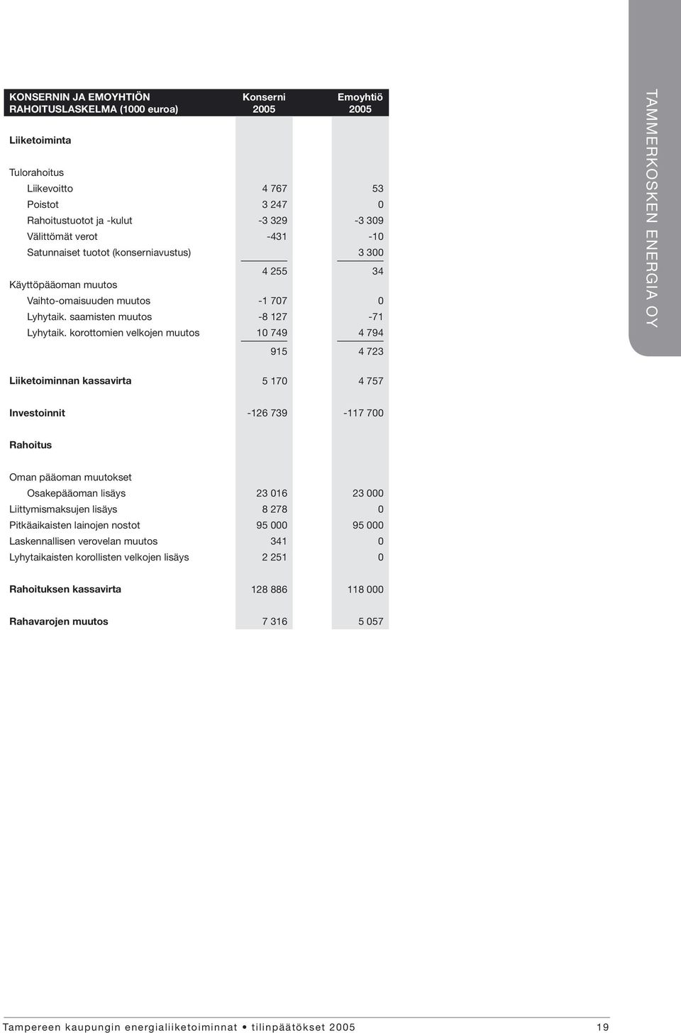 korottomien velkojen muutos 10 749 4 794 915 4 723 Liiketoiminnan kassavirta 5 170 4 757 Investoinnit -126 739-117 700 Rahoitus Oman pääoman muutokset Osakepääoman lisäys 23 016 23 000