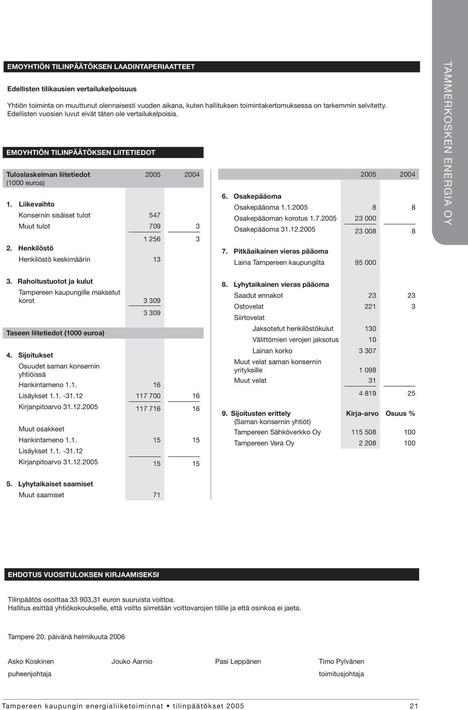 Liikevaihto Konsernin sisäiset tulot 547 2005 2004 Muut tulot 709 3 2. Henkilöstö Henkilöstö keskimäärin 13 1 256 3 6. Osakepääoma 2005 2004 Osakepääoma 1.1.2005 8 8 Osakepääoman korotus 1.7.2005 23 000 Osakepääoma 31.