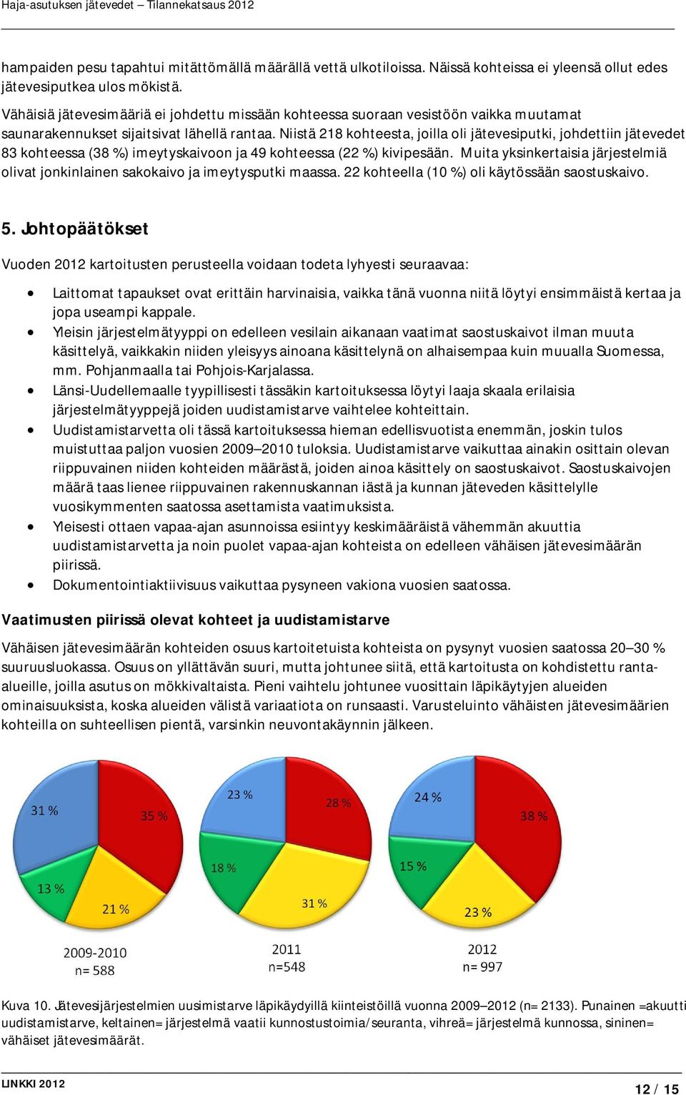 Niistä 218 kohteesta, joilla oli jätevesiputki, johdettiin jätevedet 83 kohteessa (38 %) imeytyskaivoon ja 49 kohteessa (22 %) kivipesään.