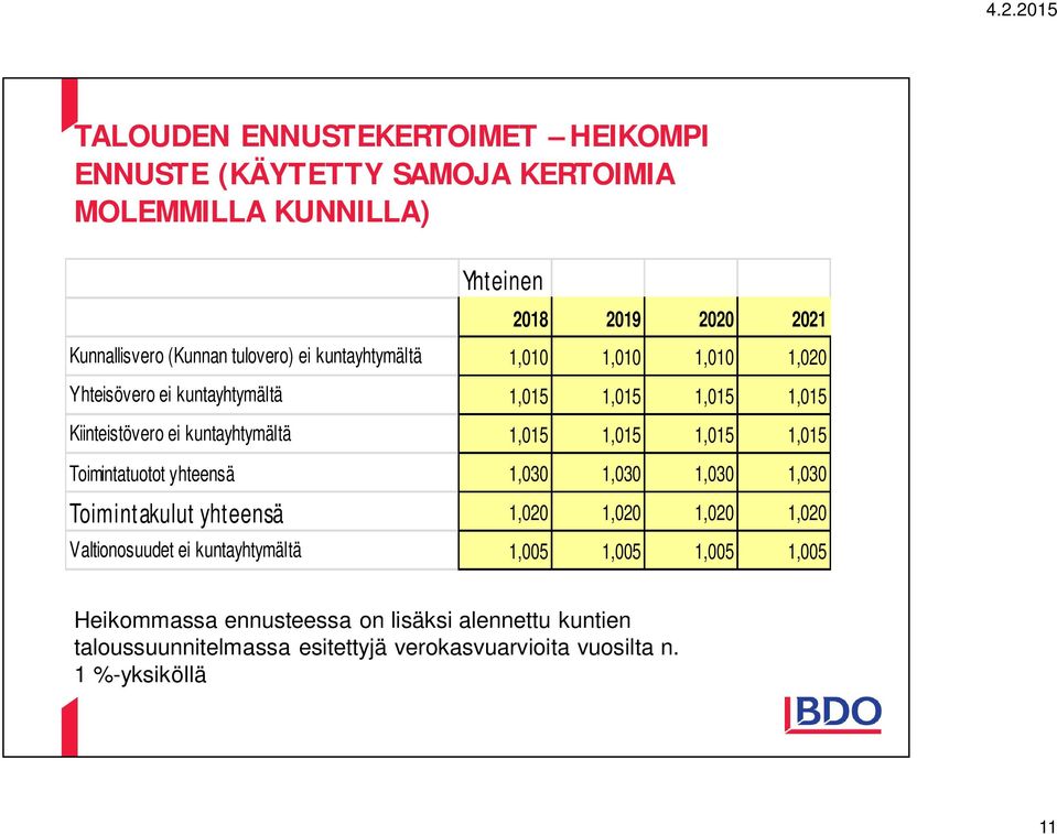 1,015 1,015 1,015 Toimintatuotot yhteensä 1,030 1,030 1,030 1,030 Toimintakulut yhteensä 1,020 1,020 1,020 1,020 Valtionosuudet ei kuntayhtymältä
