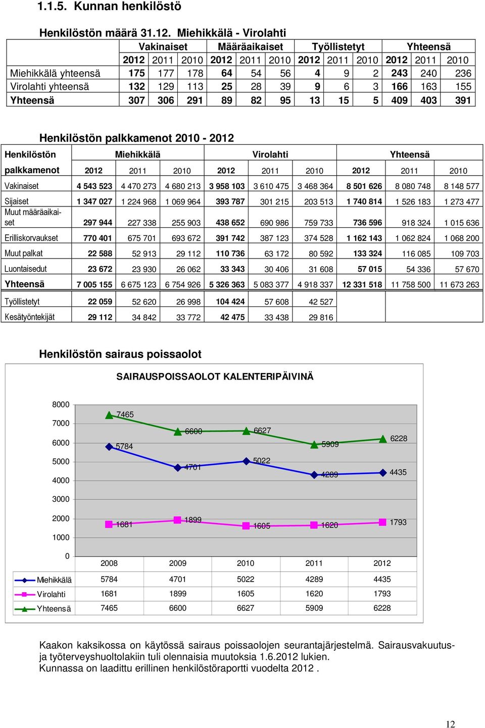 yhteensä 132 129 113 25 28 39 9 6 3 166 163 155 Yhteensä 307 306 291 89 82 95 13 15 5 409 403 391 Henkilöstön palkkamenot 2010-2012 Henkilöstön Miehikkälä Virolahti Yhteensä palkkamenot 2012 2011