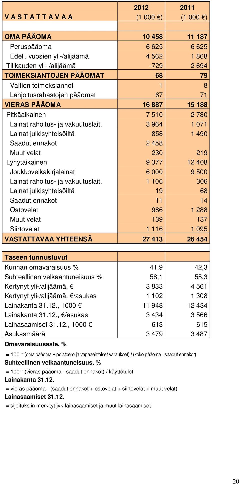 Pitkäaikainen 7 510 2 780 Lainat rahoitus- ja vakuutuslait.